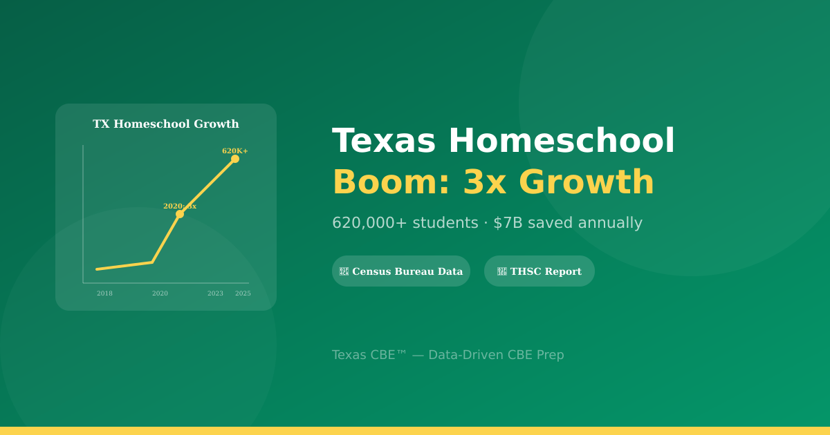 Texas Homeschool Boom: Homeschooling Doubled Since 2020 — and What It Means for CBE